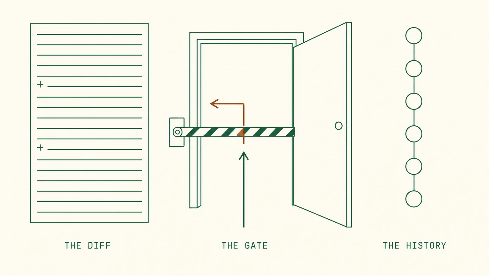 Diagram in three panels: a ruled document with two added lines marked by plus signs, labelled THE DIFF; a doorway with a lowered barrier where a green arrow passes through an open door below while an amber arrow strikes the barrier and turns back, labelled THE GATE; and a vertical chain of six linked circles, labelled THE HISTORY.
