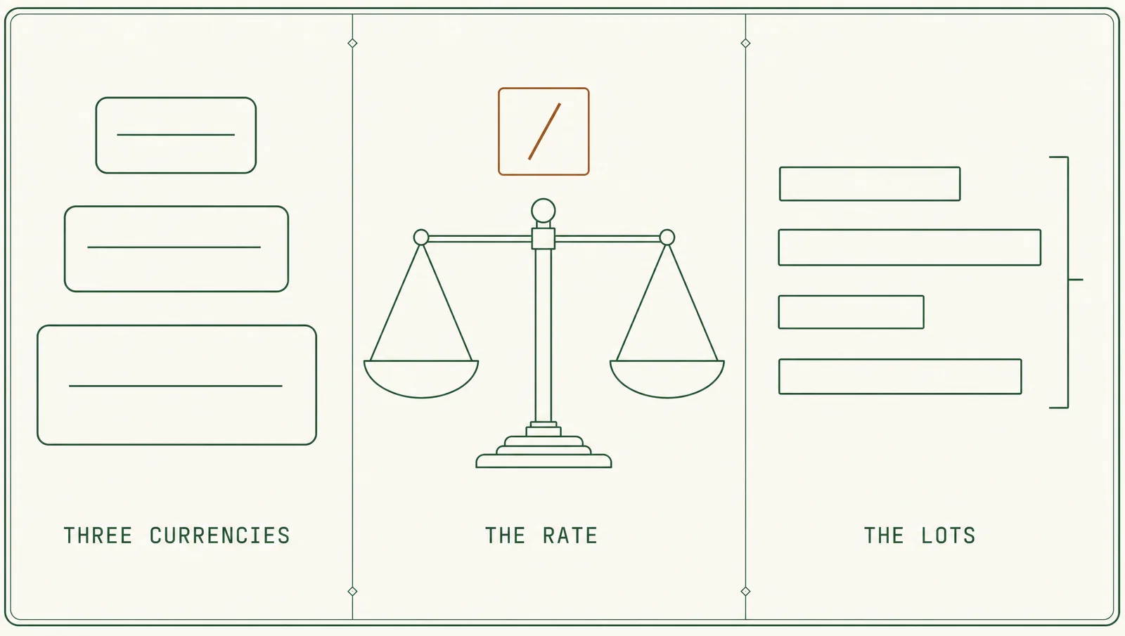 Diagram in three panels: three stacked tags of differing sizes labelled THREE CURRENCIES; a level balance scale beneath a small amber box containing a slash, labelled THE RATE; and four horizontal bars of differing lengths gathered by a bracket, labelled THE LOTS.