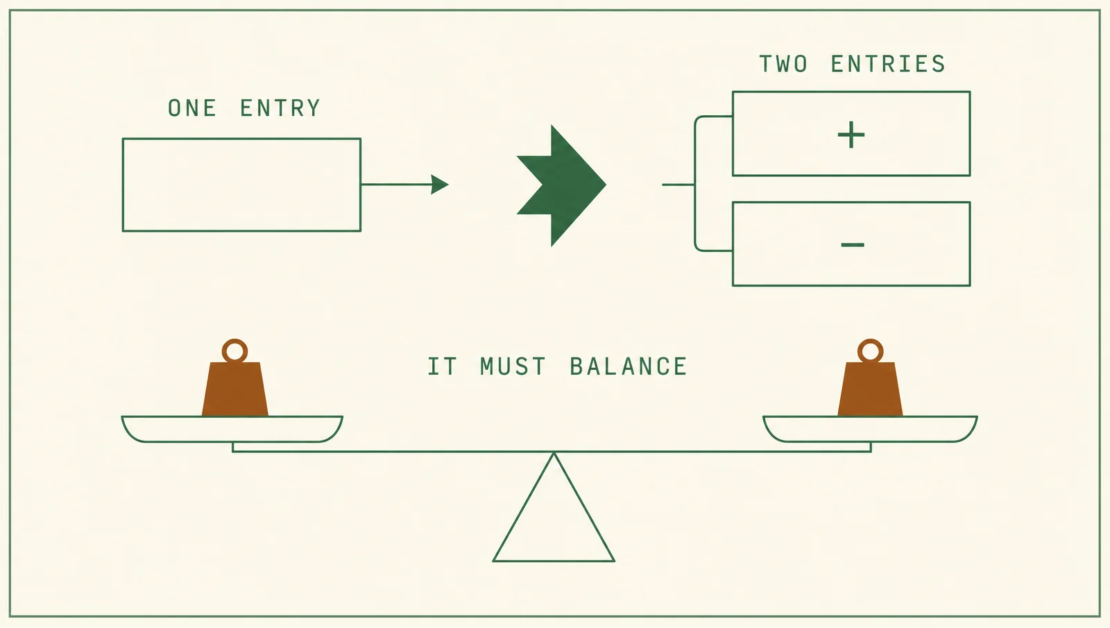 Diagram: one wide rectangle labelled ONE ENTRY with a single arrow leaving it, beside two stacked rectangles marked plus and minus and bracketed together, labelled TWO ENTRIES; below, a beam balanced level on a triangular fulcrum with an amber weight on each pan, labelled IT MUST BALANCE.