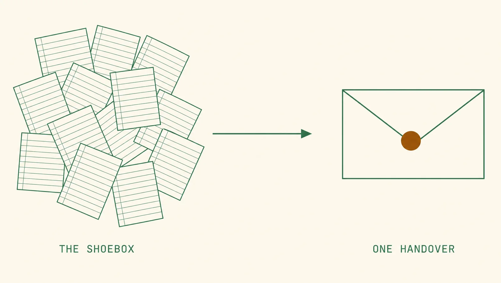 Diagram: a loose scattered heap of blank ruled sheets labelled THE SHOEBOX, a plain arrow, and one sealed envelope with a flat amber circle on the flap, labelled ONE HANDOVER.