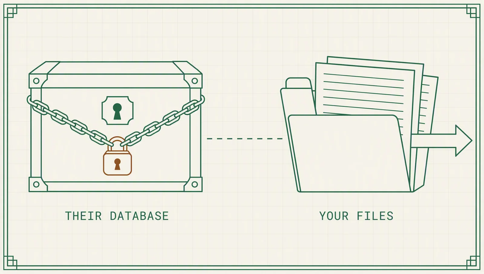 Diagram: a closed strongbox wrapped in a chain with an amber padlock, labelled THEIR DATABASE, beside an open folder with ruled sheets sliding out and an arrow leaving the frame, labelled YOUR FILES.