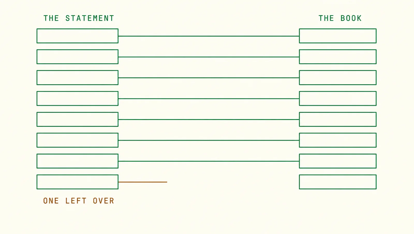 Diagram: two columns of eight rectangles labelled THE STATEMENT and THE BOOK, seven of them joined across in pairs by straight lines, and one joined by an amber line that stops in the middle and reaches nothing, labelled ONE LEFT OVER.