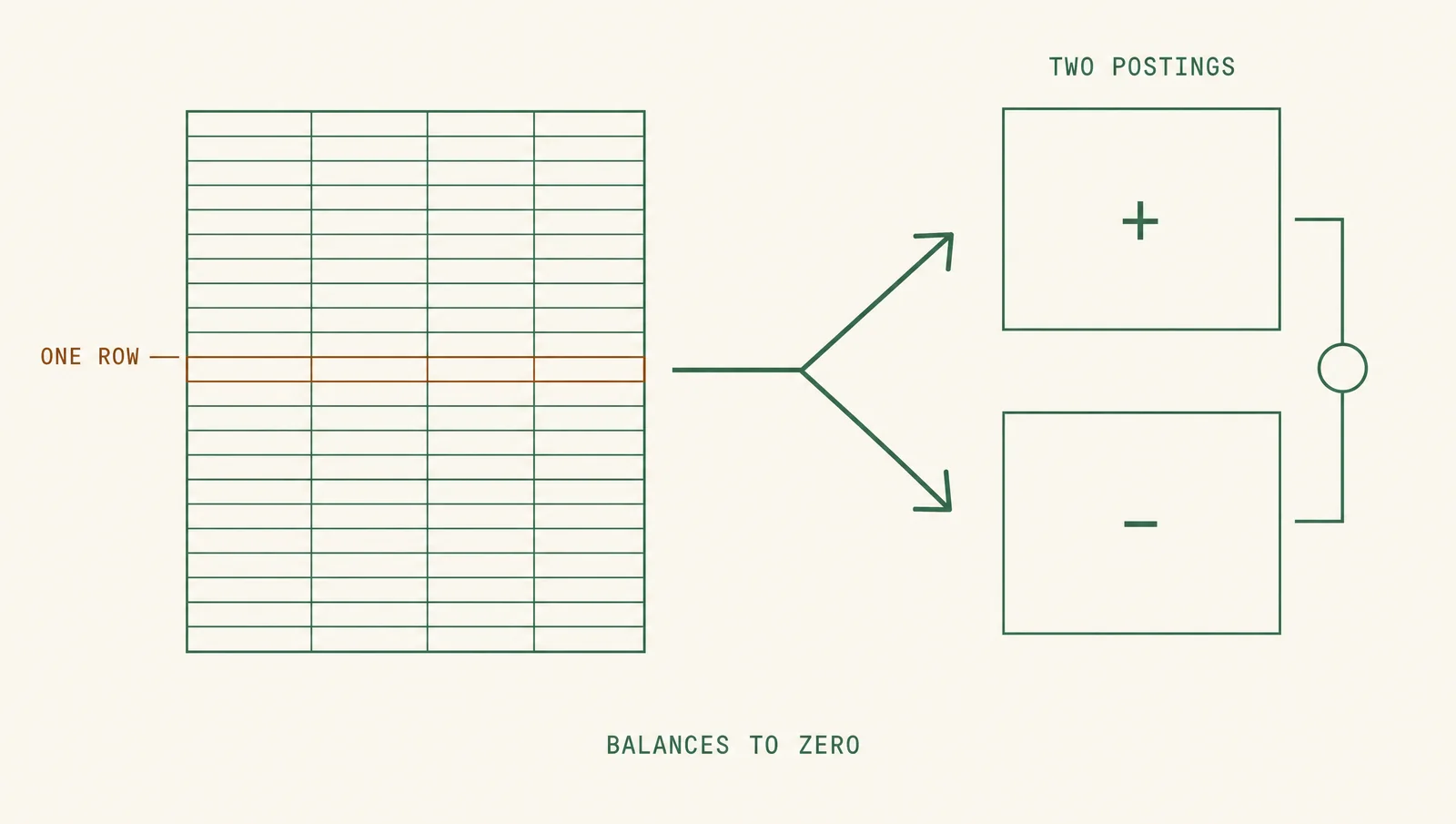 Diagram: a dense four-column ruled table with a single row picked out in amber and labelled ONE ROW; an arrow from it splits into two, leading to a stacked pair of boxes marked plus and minus, bracketed together and labelled TWO POSTINGS, with BALANCES TO ZERO beneath.