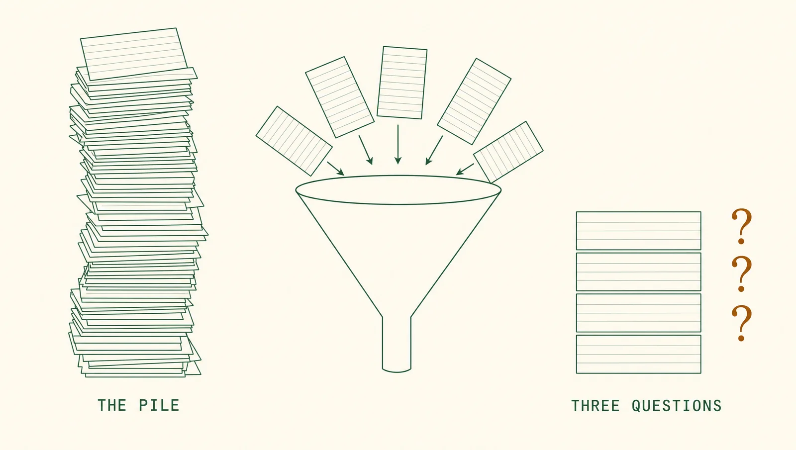 Diagram: a tall teetering stack of ruled slips labelled THE PILE, a funnel taking slips in at its wide top, and a short neat stack beside three amber question marks labelled THREE QUESTIONS.